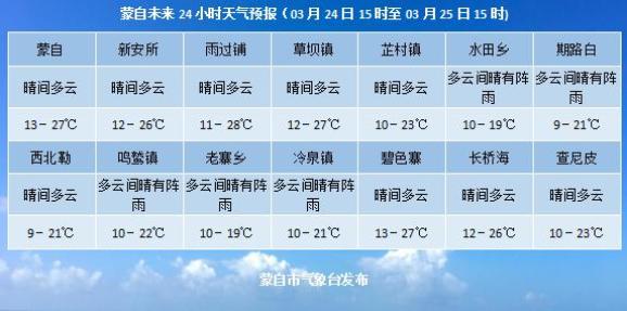 【3月23日】蒙自新闻(内附蒙自未来24小时天气预报)