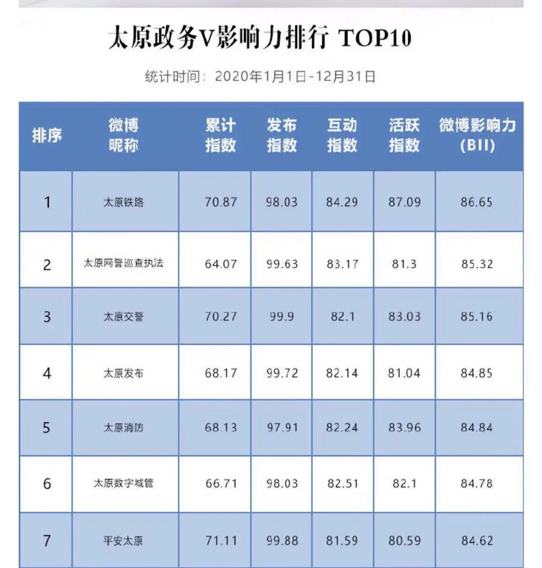 太原局集团公司官方微博获得“2020年度创新应用与传播优秀微博”称号