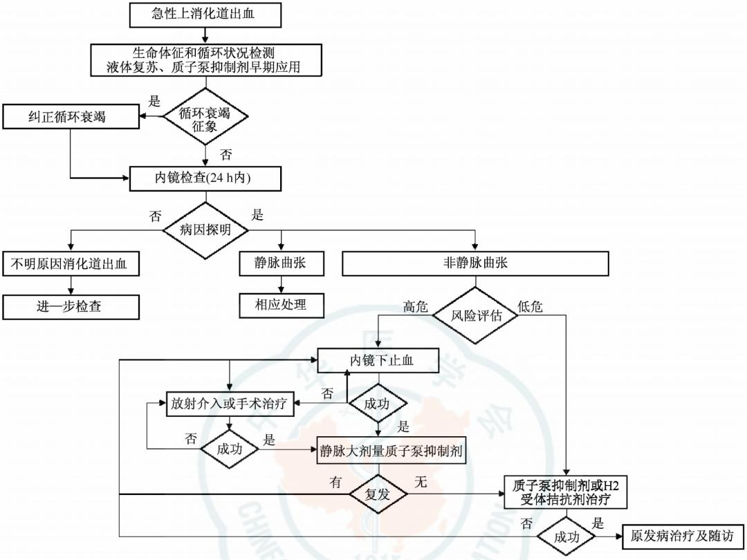 夜班遇到急性上消化道出血怎么处理这张流程图值得收藏