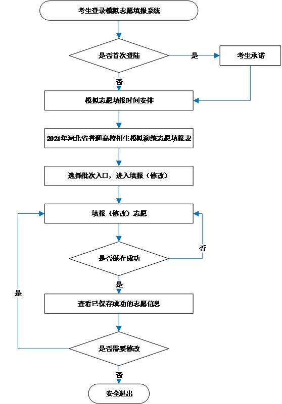 河北省高考模擬志愿填報_模擬志愿填報流程及注意事項_廣東高考志愿填報系統登錄入口