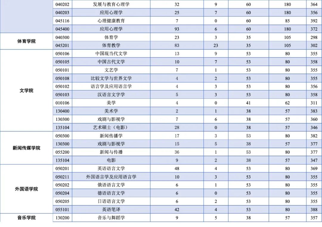 關注西南大學2021年碩士研究生招生複試分數線公佈