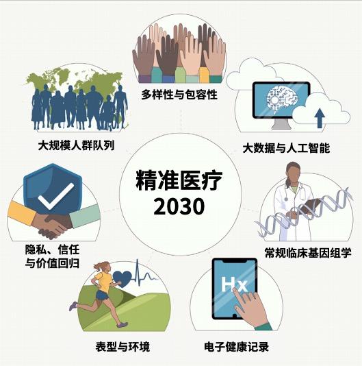 cell速递:展望2030年的精准医学