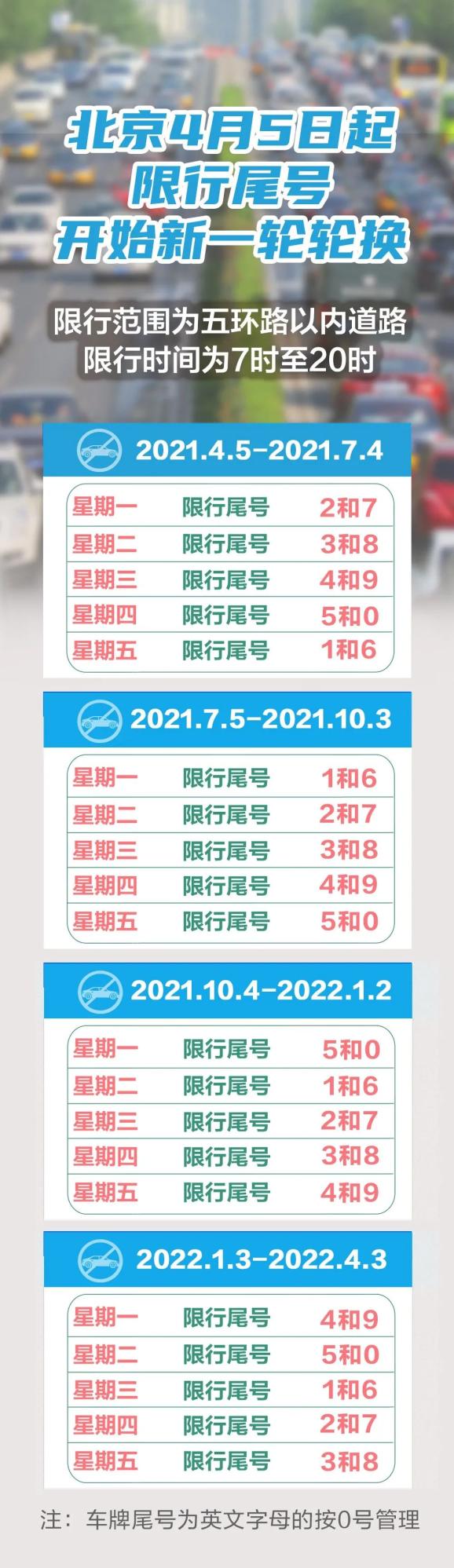 一图看懂 北京发布最新尾号限行措施
