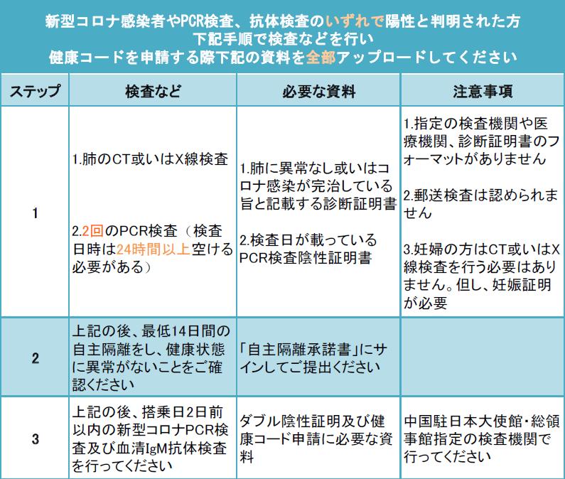 健康コード申請要件変更のお知らせに関する説明