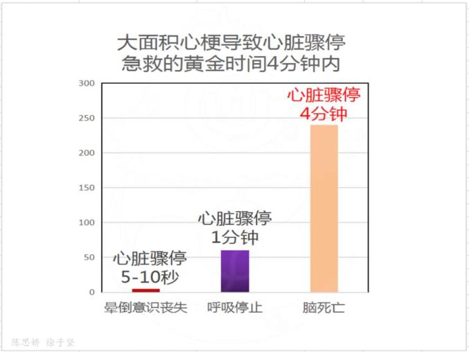 心跳骤停4分钟脑死亡,作者供图 发现心脏骤停后,除了呼救120,第一目击