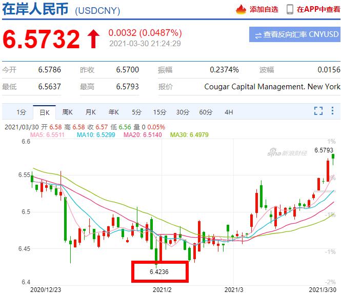 剛剛人民幣匯率創4個月新低10萬美元已升值超1萬塊貶值還要持續多久4