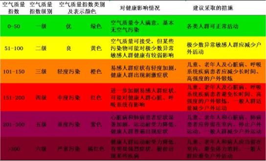 重污染天气是指空气质量指数大于200,即环境空气质量达到重度及以上