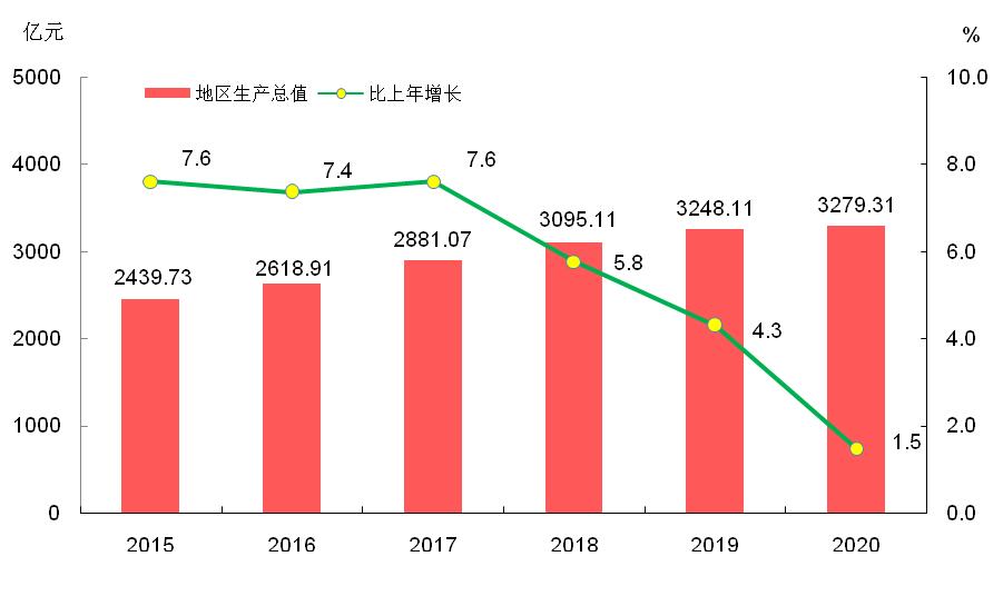 儋州市2020年底GDP_城市24小时 芜湖,向合肥看齐