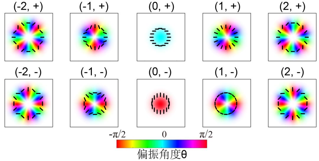 我们用(m,±)来表示矢量涡旋光,其中m是发射端所用于编码的角量子数