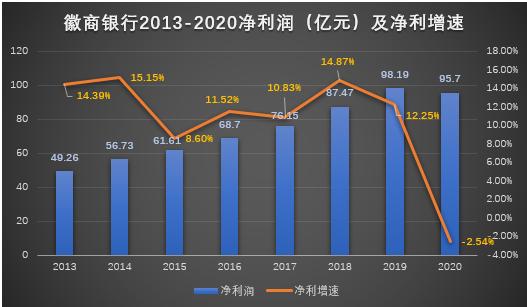 徽商银行净利增速现首次下滑 资产质量堪忧 回a股再延期 财经 澎湃新闻 The Paper