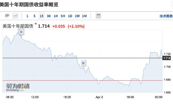 強勁的3月非農就業數據公佈後,美債收益率也大漲.