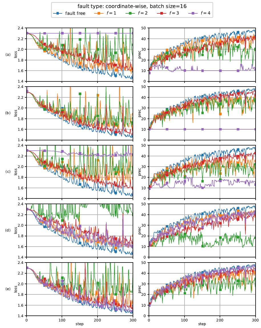 分布式机器学习中的拜占庭问题