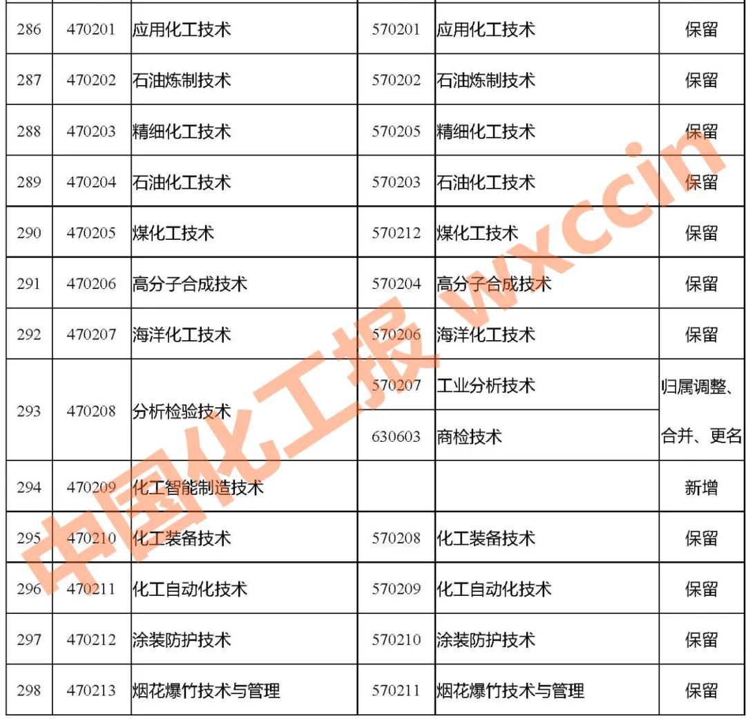 1349個專業涉及化工的有哪些?新版職業教育專業目錄來了!