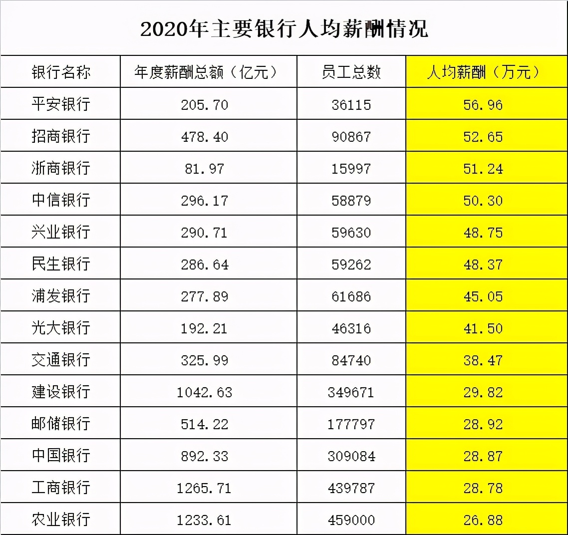 銀行打工人薪資大曝光4家銀行人均薪酬超50萬元