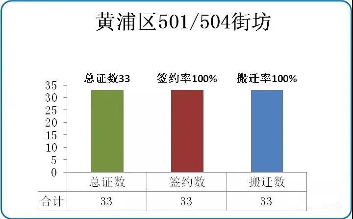 单位征收创造黄浦旧改新样板4个月完成100签约100腾空搬迁