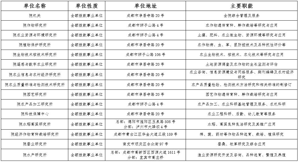 速看 30个四川省属事业单位招人 有你心仪的岗位吗