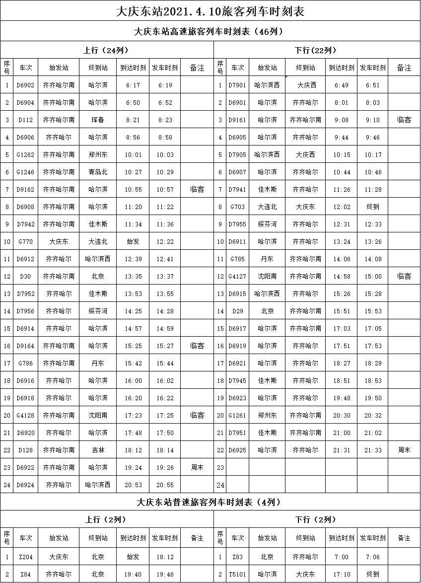 大慶西站大慶西站二季度調圖後接發旅客列車共計:63列,其中動車46列