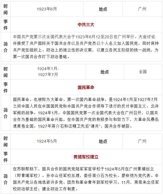 【党史教育】中共党史大事记简表(1919年-1949年)