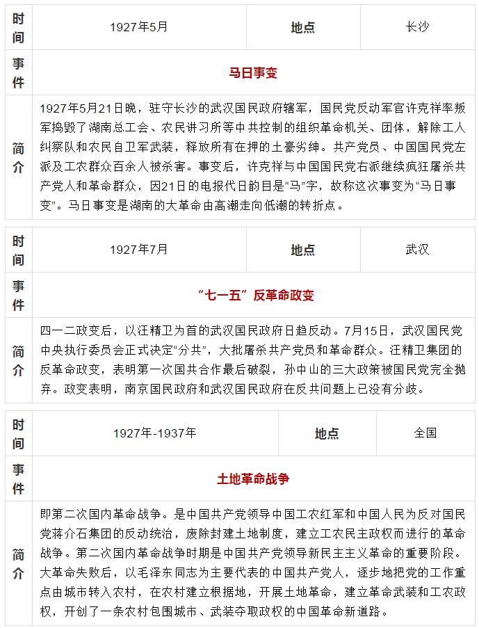 党史教育 中共党史大事记简表