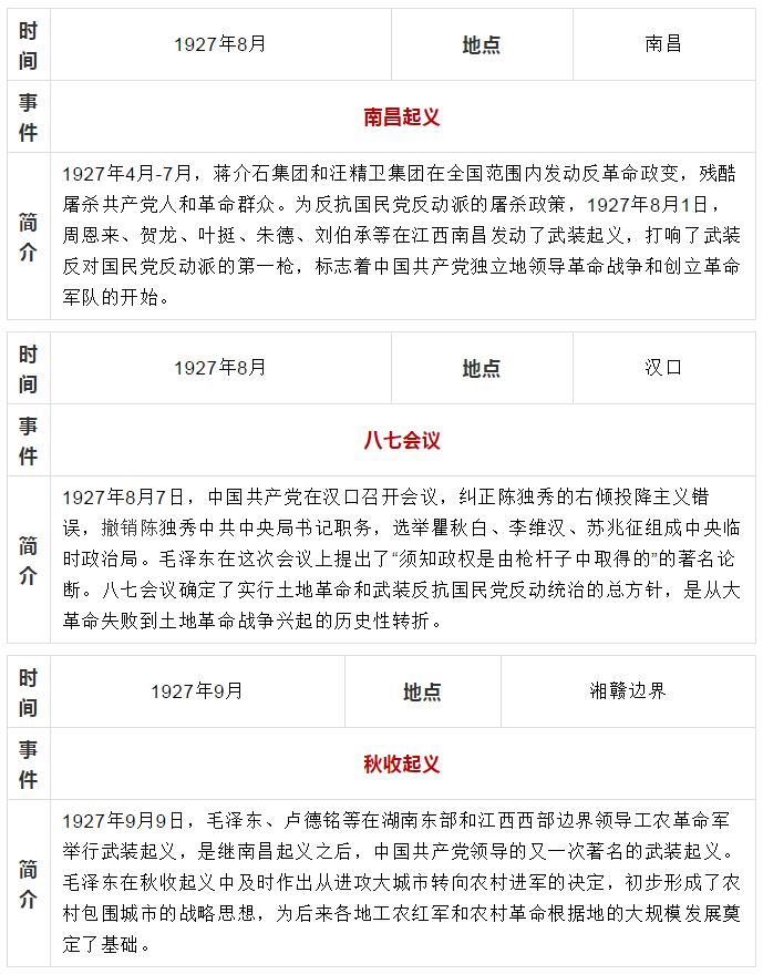 党史教育中共党史大事记简表1919年1949年