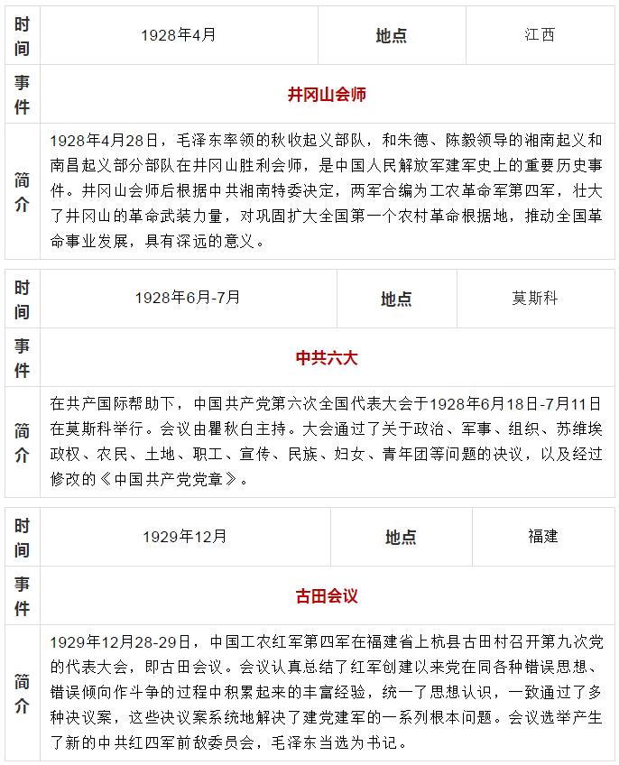 【党史教育】中共党史大事记简表(1919年-1949年)