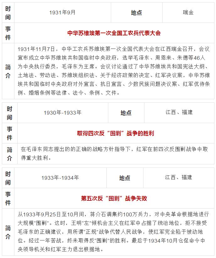 党史教育中共党史大事记简表1919年1949年