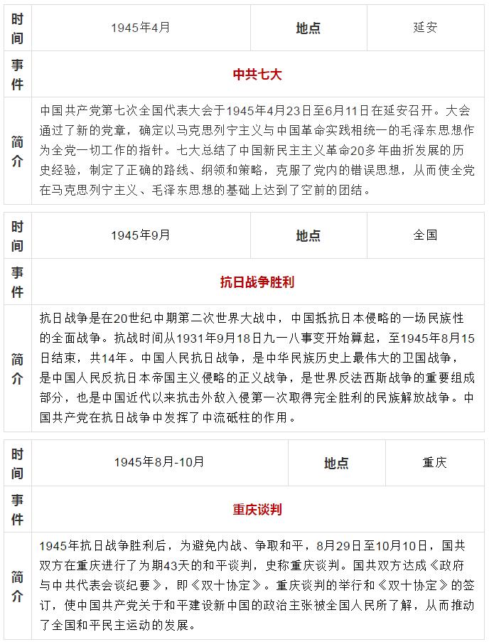 【党史教育】中共党史大事记简表(1919年-1949年)