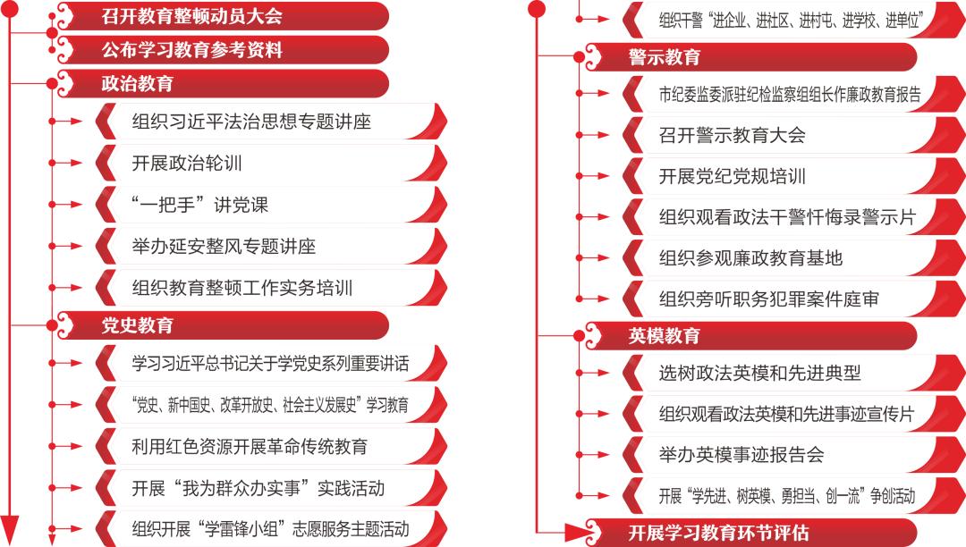 根据中央关于第一批政法队伍教育整顿学习教育环节工作流程及工作指引