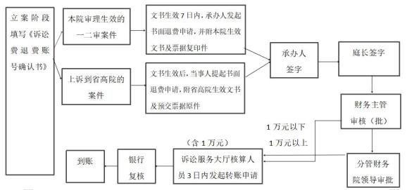 我为群众办实事图解市中院规范诉讼费退还审批流程