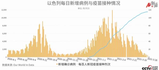 æ–°å† ç–«è‹—æŽ¥ç§çŽ‡é¢†è·'å…¨çƒçš„äº