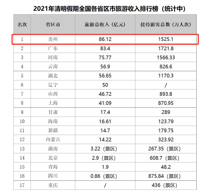 贵州第一!清明各省份旅游收入排行出炉