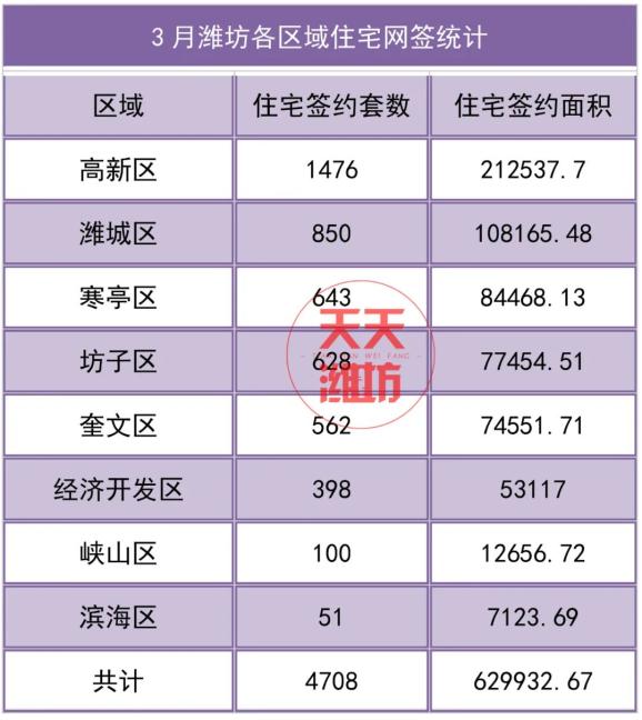 刚刚!潍坊最新房价大数据曝光!_澎湃号·媒体_澎湃新闻-The Paper