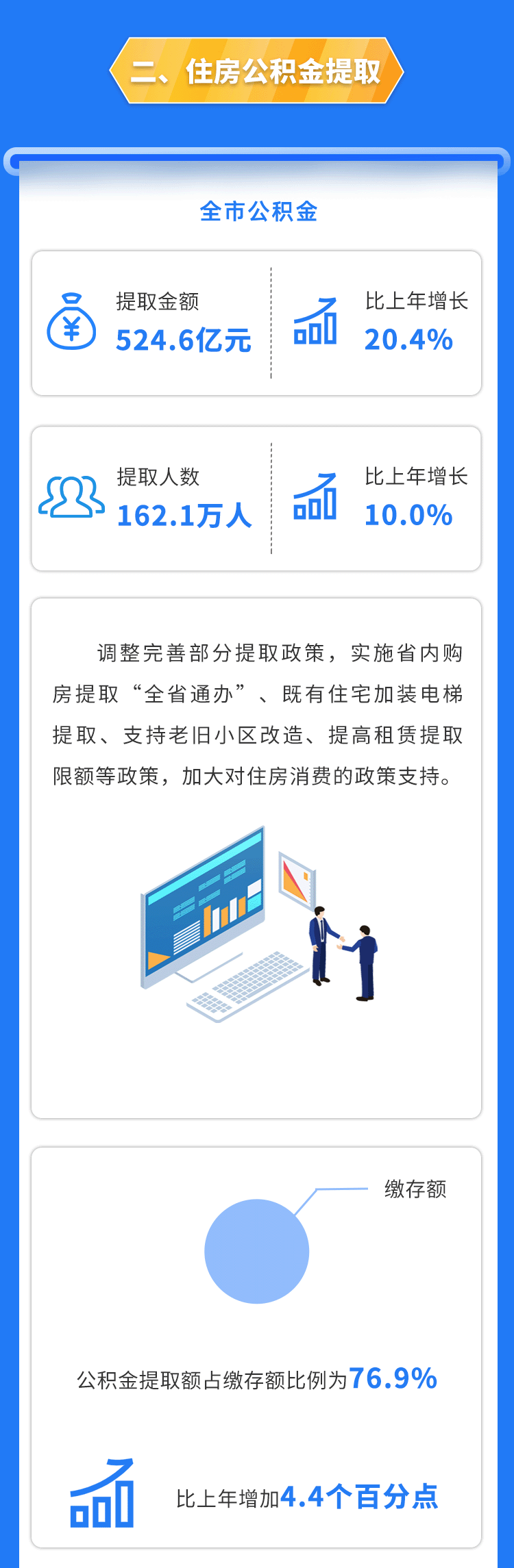 682.6亿元!316.3万人!杭州公积金年度报告出炉!