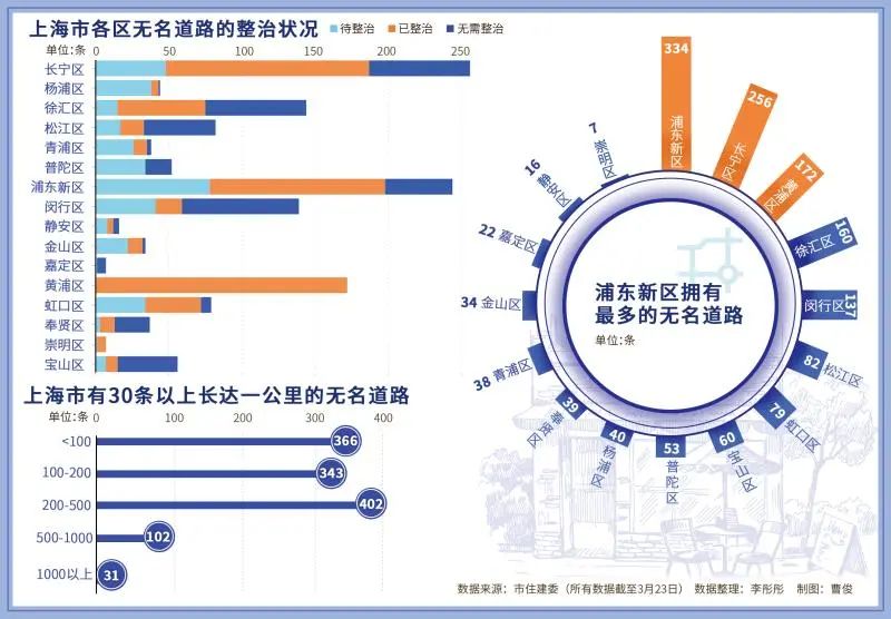 三不管“無(wú)名道路”，上海竟有1529條？人大代表追蹤兩年，辦理成果來(lái)了