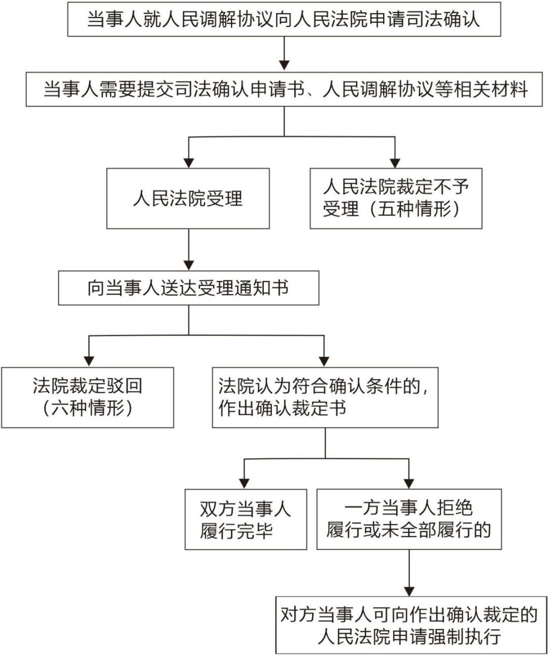 我為群眾辦實事調解指南訴調對接流程圖人民調解協議司法確認流程圖