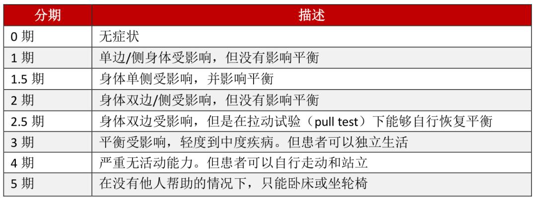 帕金森病量表有哪些?怎么用?