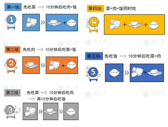 先吃菜还是先吃饭对血糖影响这么大对照看看你的进餐顺序吃对没