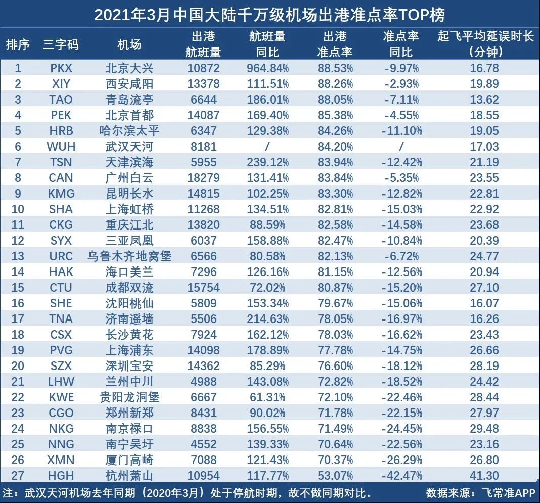 200萬級機場:呼和浩特白塔機場最準點 麗江三義機場航班量同比提升最