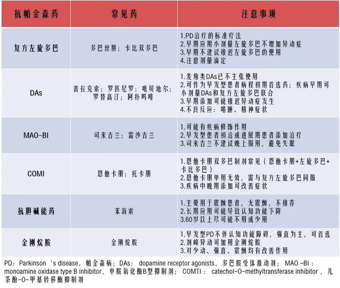 早期帕金森病的药物治疗一表总结