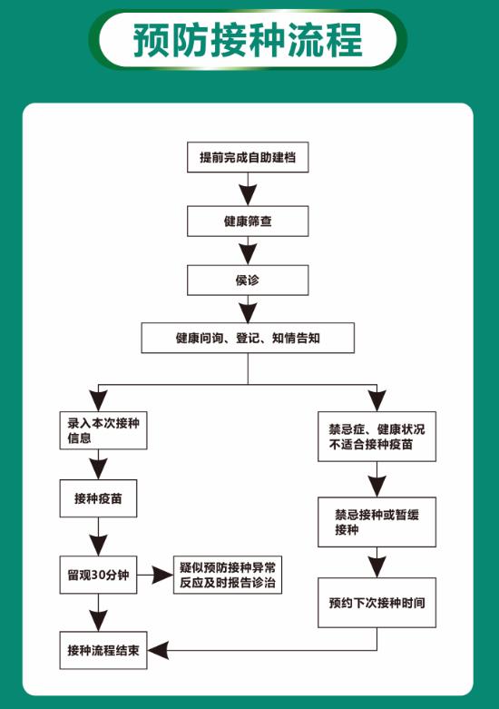 新冠接种流程图及步骤图片