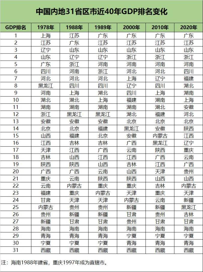 福建全年2020gdp排名_2020GDP排名, 宁德 福建 垫底(3)