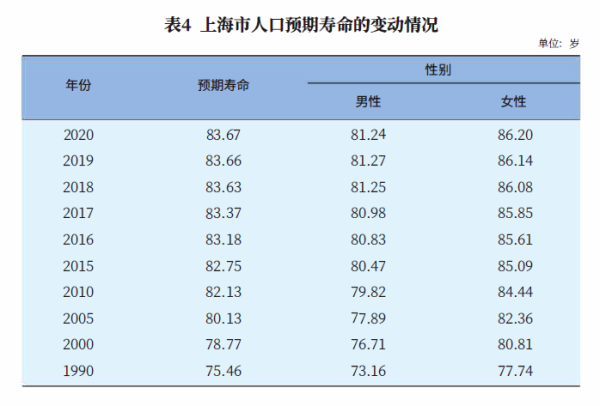2020年本市人口预期寿命为83.67岁,其中男性81.24岁,女性86.20岁.