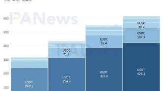 數讀7大穩定幣：今年增發近600次，USDT場外溢價超3%