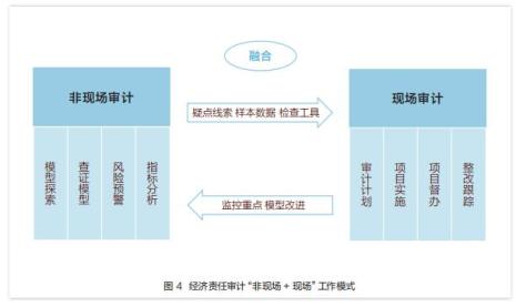 银行经济责任审计如何转型大数据来帮你