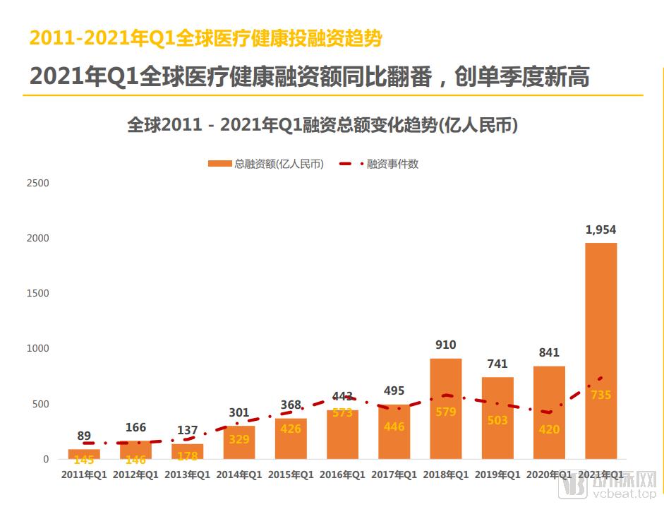 怎么添加med的笔2021年Q1全球医疗健康产业资本报告_https://www.jmylbn.com_新闻资讯_第6张