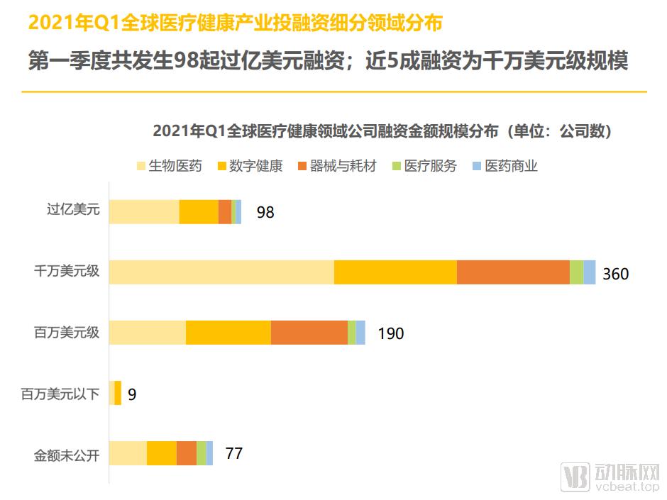 怎么添加med的笔2021年Q1全球医疗健康产业资本报告_https://www.jmylbn.com_新闻资讯_第7张