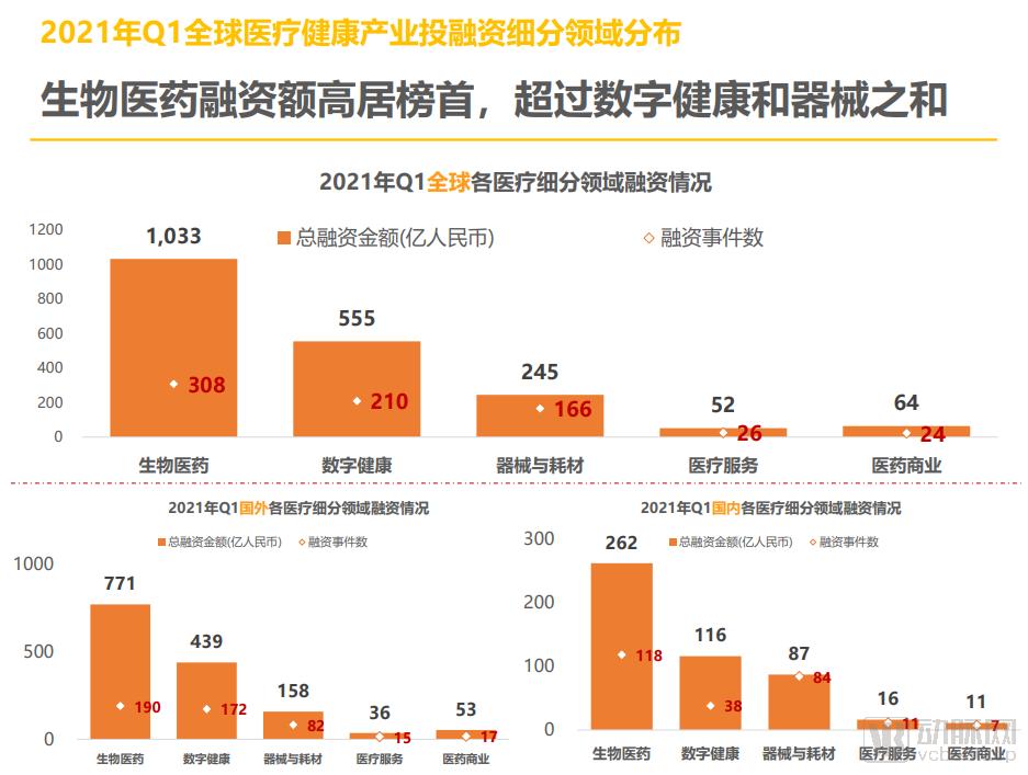 怎么添加med的笔2021年Q1全球医疗健康产业资本报告_https://www.jmylbn.com_新闻资讯_第9张