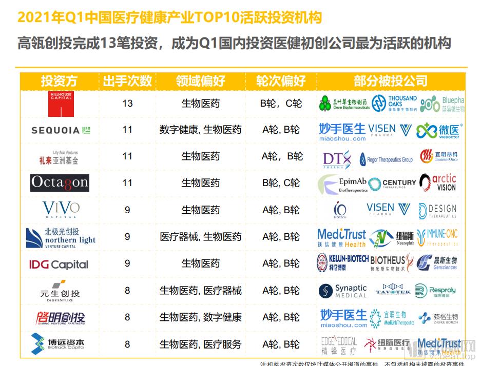 怎么添加med的笔2021年Q1全球医疗健康产业资本报告_https://www.jmylbn.com_新闻资讯_第14张