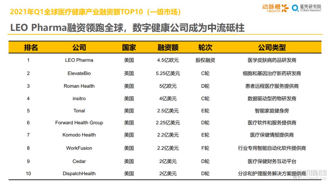 怎么添加med的笔2021年Q1全球医疗健康产业资本报告_https://www.jmylbn.com_新闻资讯_第18张