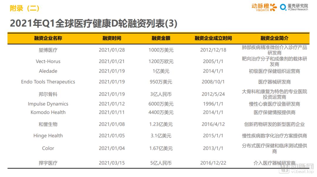 怎么添加med的笔2021年Q1全球医疗健康产业资本报告_https://www.jmylbn.com_新闻资讯_第23张